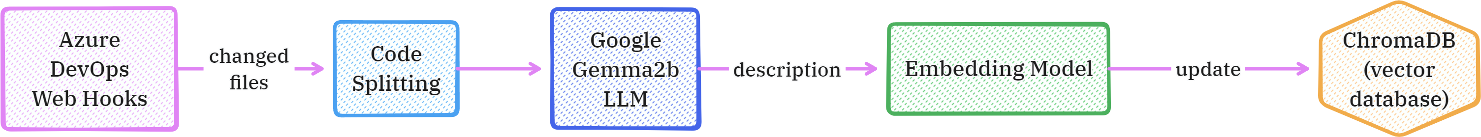 Webhooks