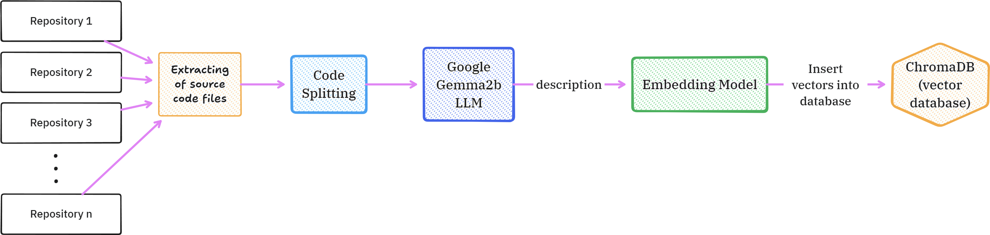 Ingestion Pipeline