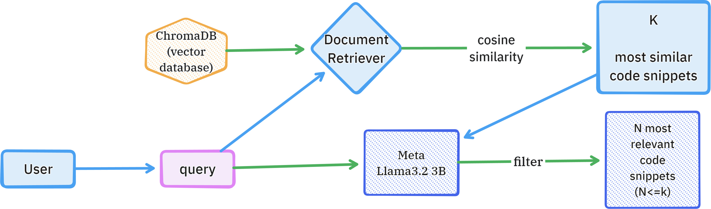 Query Answering